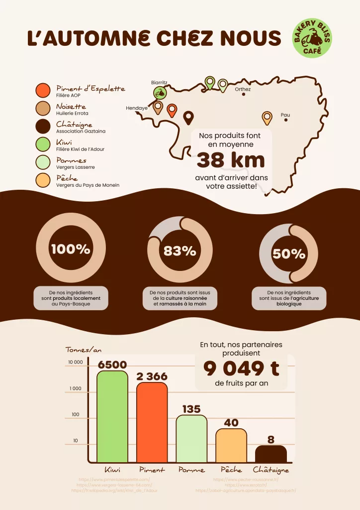 Datavisualisation ingrédients de saison
